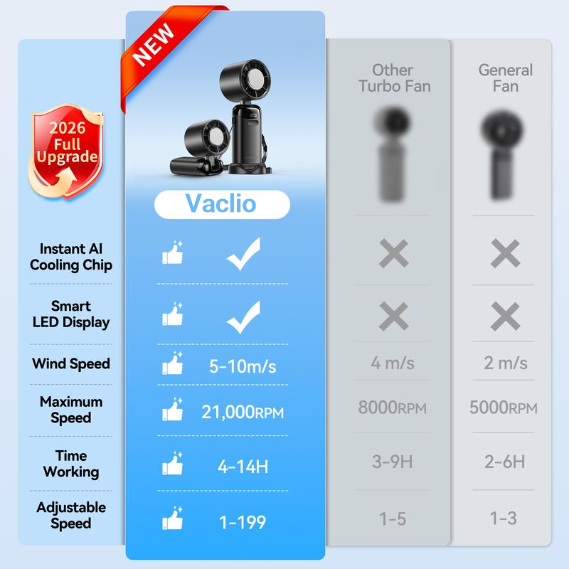 VACLIO 4-in-1 portable refrigeration handheld turbo fan with 200 speed settings!